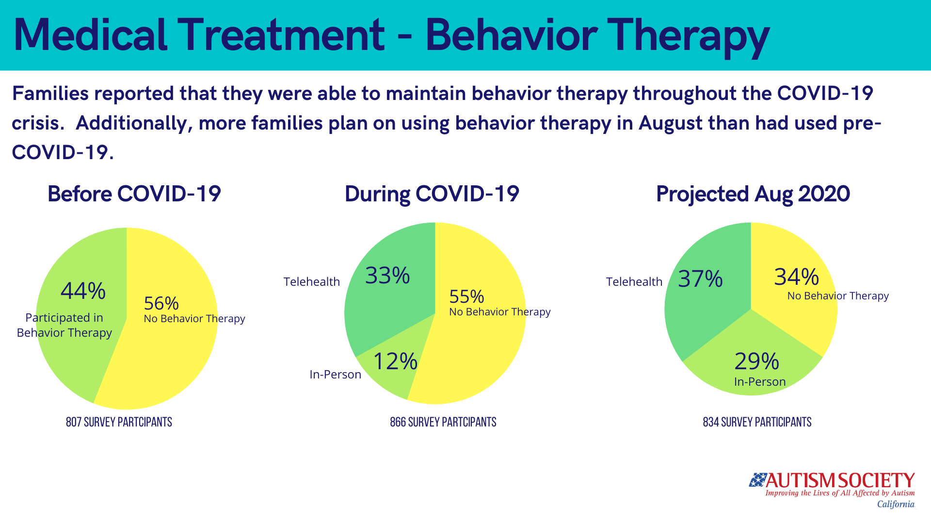 Medical treatment and behavior therapy