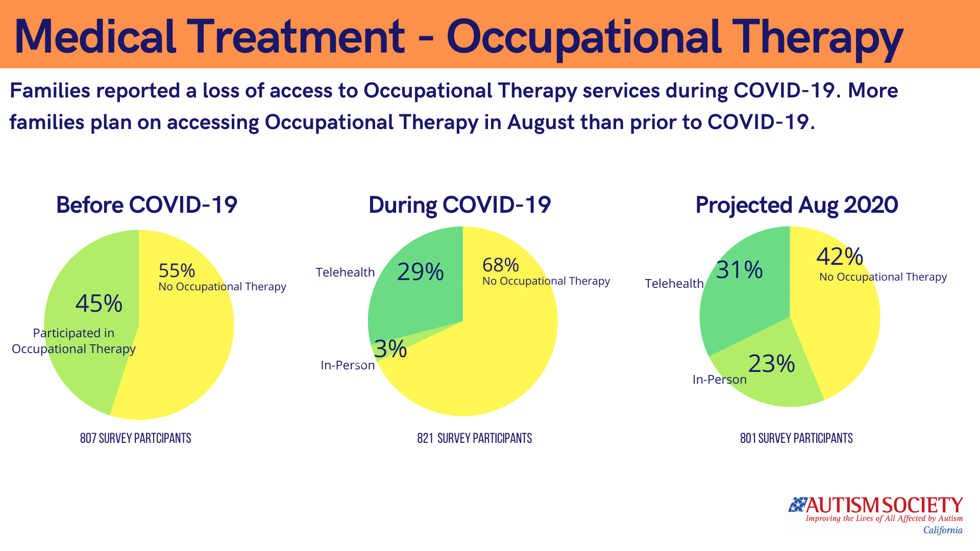 Occupational Therapy and COVID