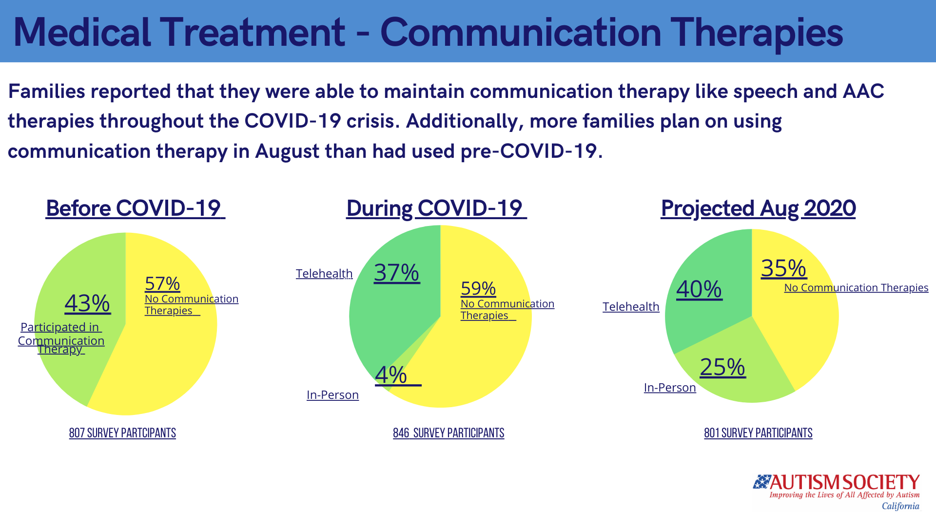 Communication therapies and COVID