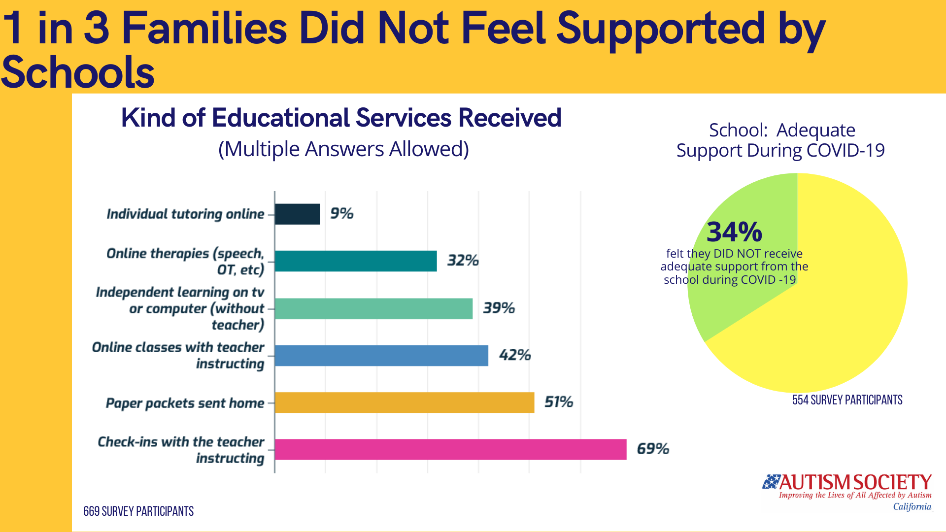 1 in 3 families did not feel supported