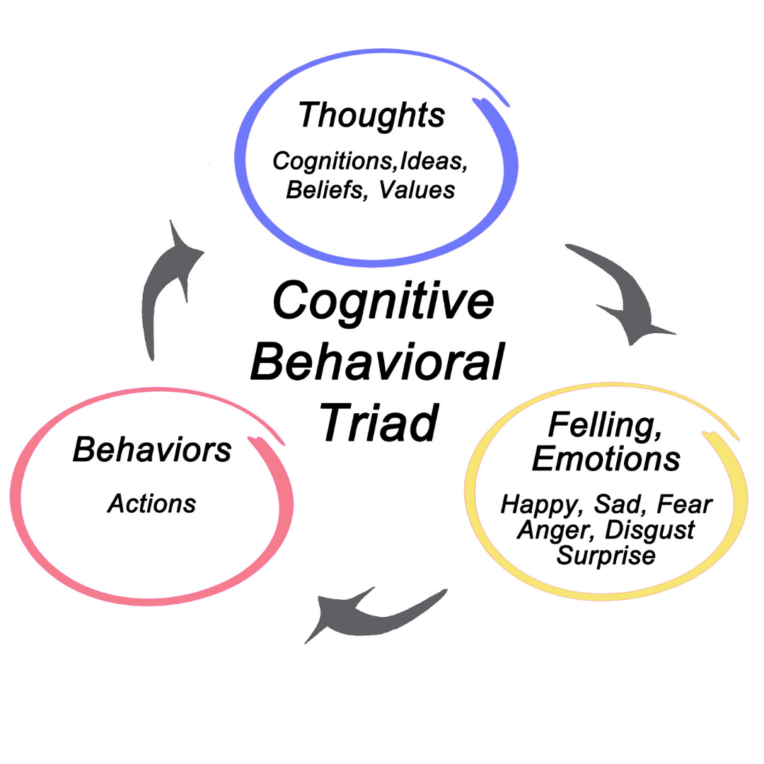 Cognitive Behavioral Triad
