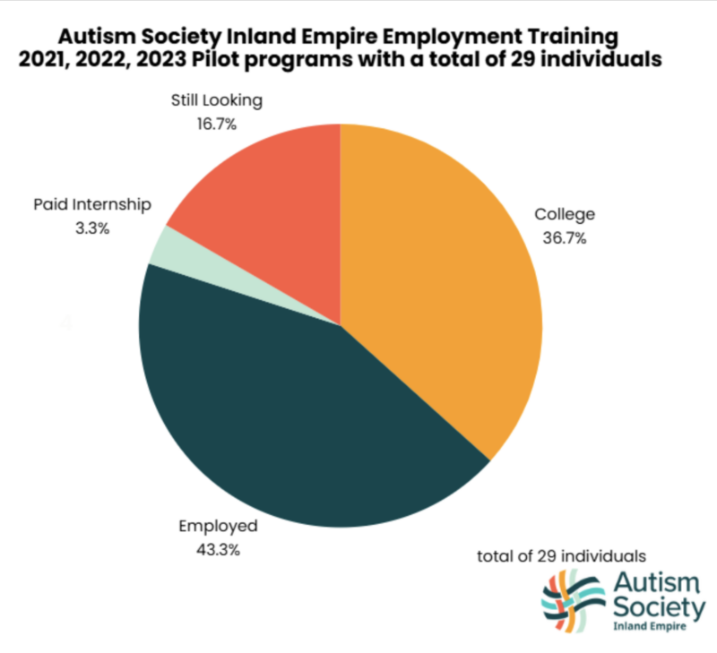 Employment Training - Autism Society Inland Empire